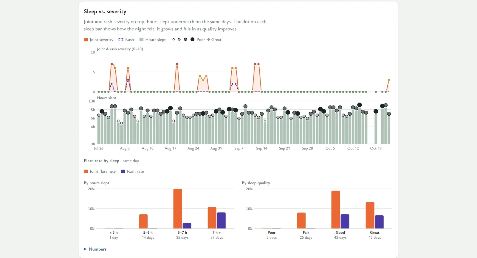 Charts comparing flare rates with hours and quality of sleep