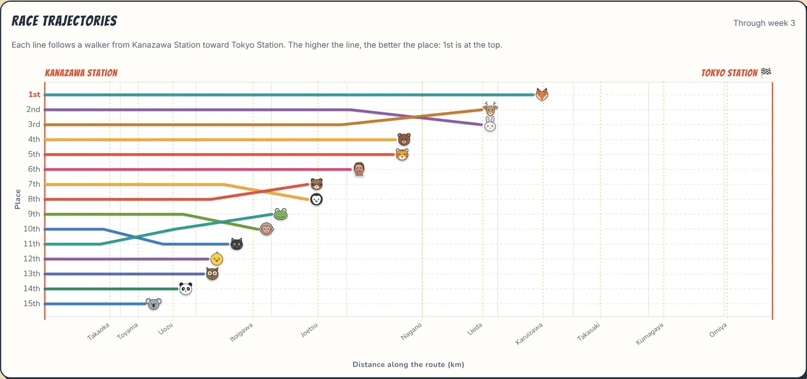 Race trajectories chart of every walker's place along the route