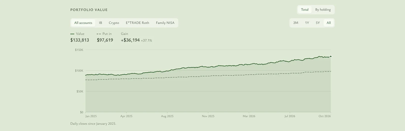 Line chart of portfolio value with a dashed line for money invested